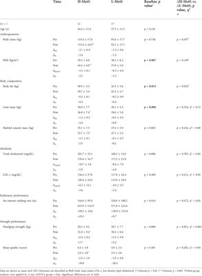 Concurrent training and interindividual response in women with a high number of metabolic syndrome risk factors